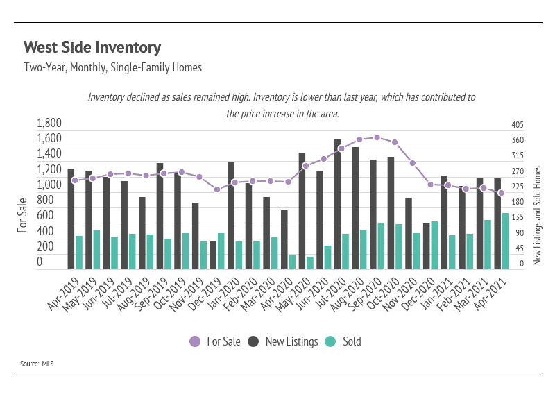 West Side Inventory