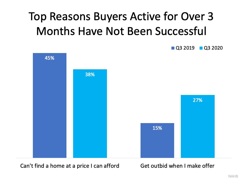 Don’t Let Buyer Competition Keep You from Purchasing a Home | MyKCM