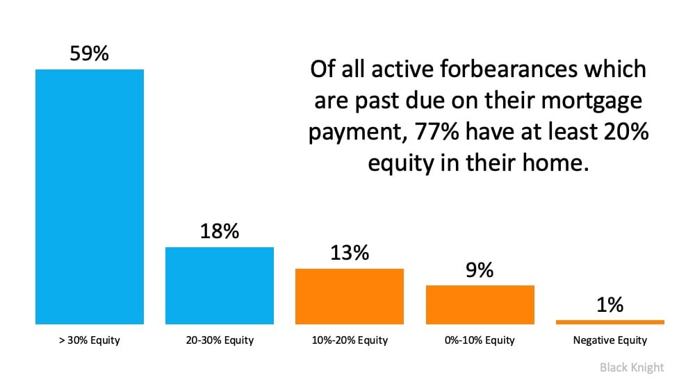 Two Reasons We Won’t See a Rush of Foreclosures This Fall | MyKCM