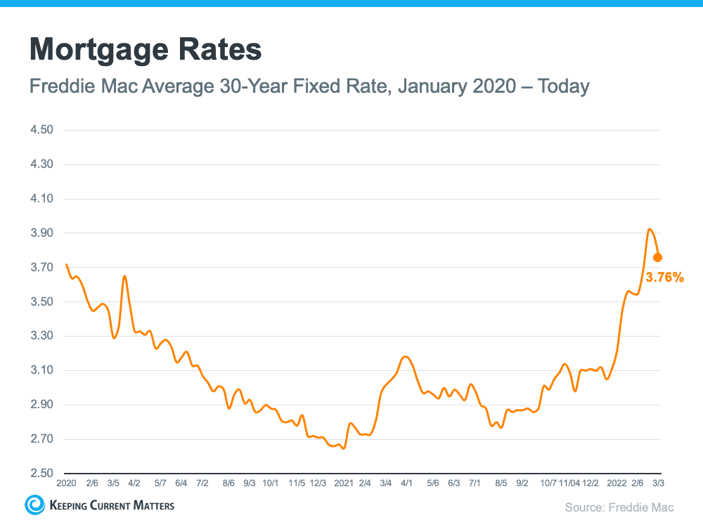 How Global Uncertainty Is Impacting Mortgage Rates | Keeping Current Matters