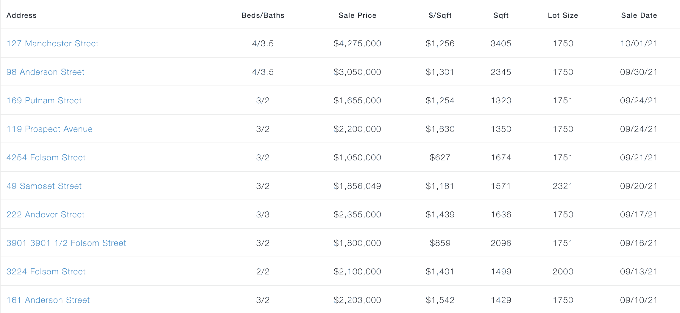 List of recent Bernal Heights single family home sales.