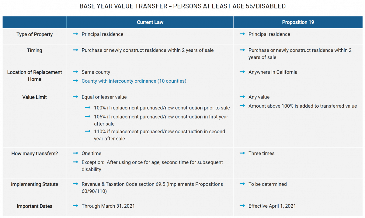 Proposition 19 vs Current law