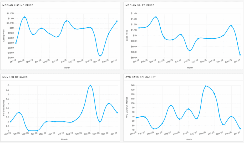 Bayview median home listing price