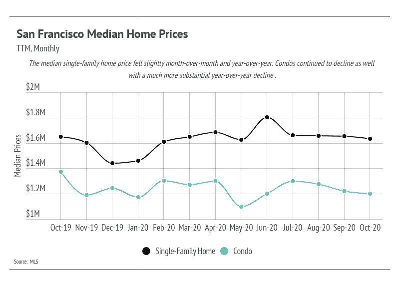 SF Property Values