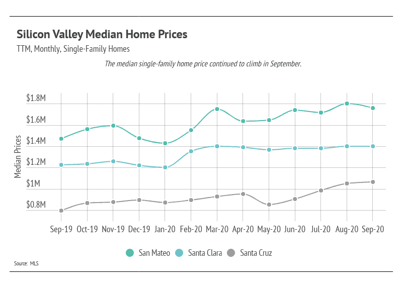 South Bay/Peninsula housing prices