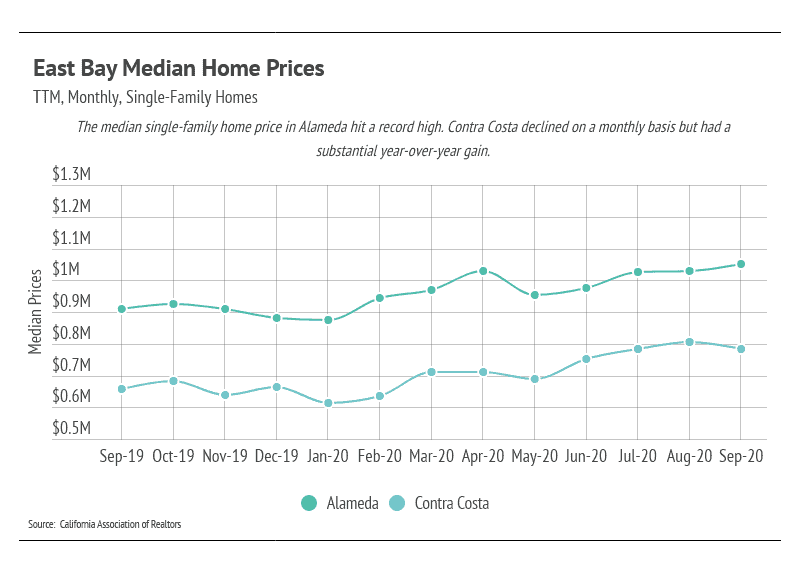 East Bay housing prices