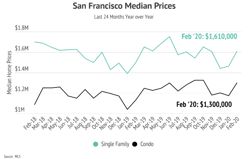 SF Real Estate in Winter 2020 