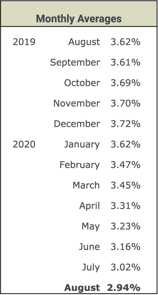 Mortgage Interest Rates: August 2019 - August 2020