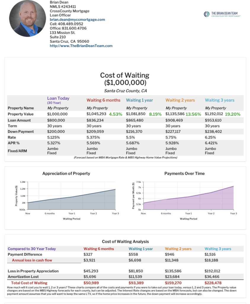 Cost-of-waiting infographic comparing property values, mortgage payments, and losses over three years.