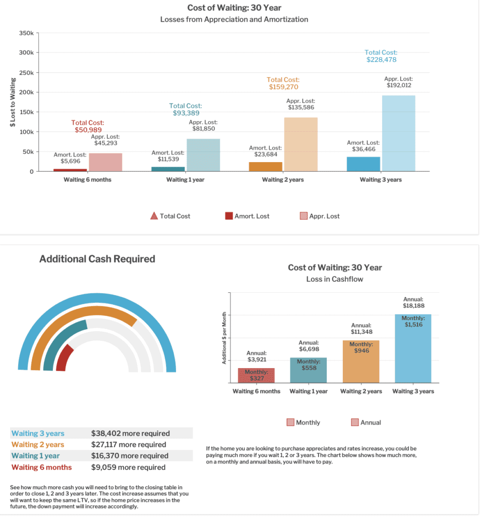 Infographic compares homebuying costs after waiting six months, one year, two years, or three years.