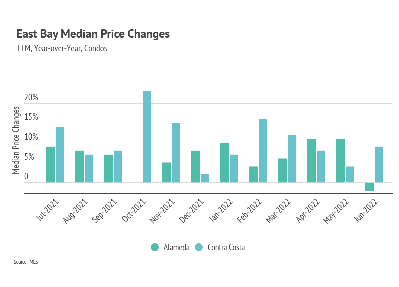 East Bay Housing July Market Report