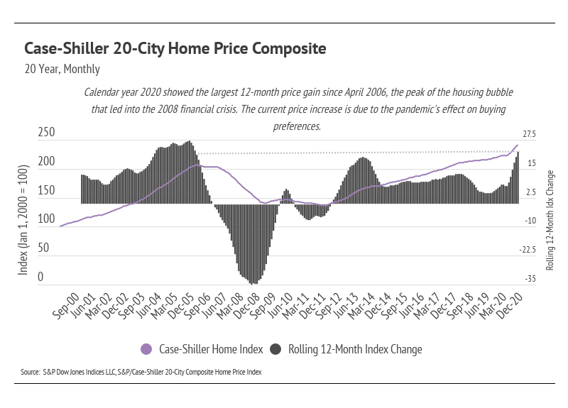 Chart of the Case-Shiller 20-City Home Price Composite, showing a sharp home-price index increase in 2020.