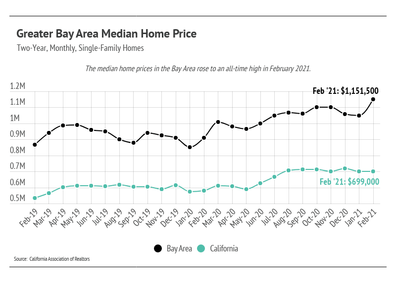 Line chart of Bay Area and California median home prices, with February 2021 values labeled for both.