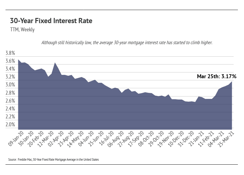 Chart shows 30-year fixed mortgage rates falling through 2020, then rising to 3.17% on March 25, 2021.