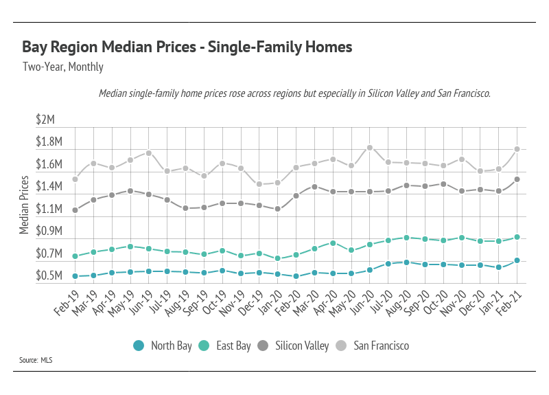 Line chart of Bay Region single-family home median prices by area, February 2019–February 2021.