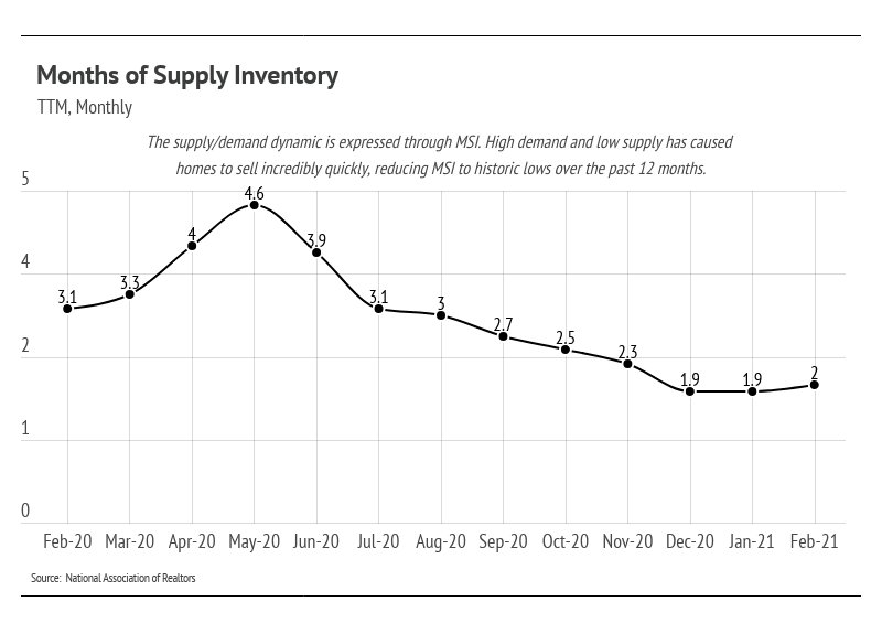 Line chart of months of housing supply, peaking at 4.6 in May 2020 and falling to 2.0 by February 2021.
