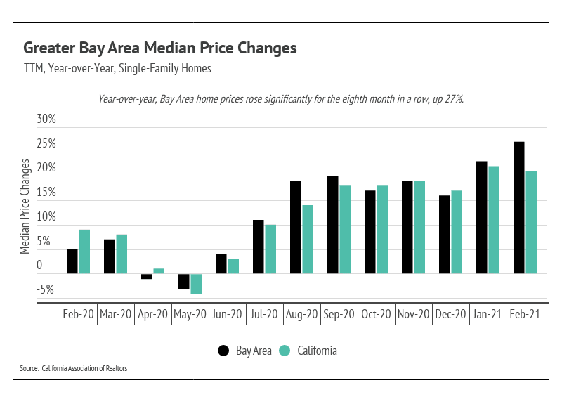 Chart comparing monthly year-over-year single-family home price changes in the Bay Area and California, February 2020–February 2021.