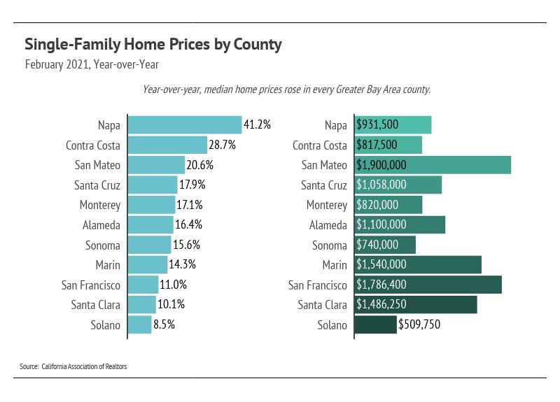 Chart comparing year-over-year home price increases and median prices across ten Greater Bay Area counties.