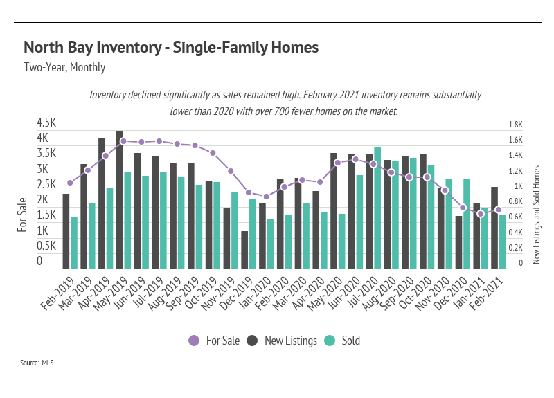 North Bay single-family home inventory, listings, and sales, February 2019–February 2021.