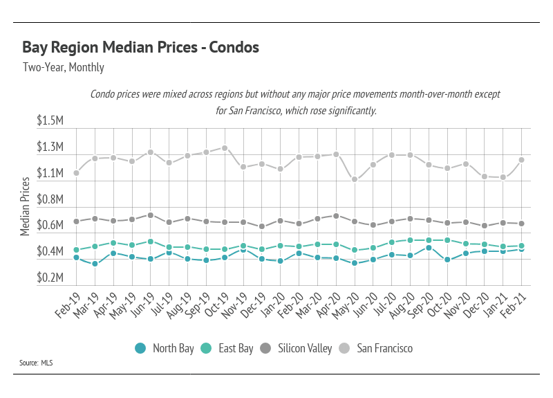Monthly median condo prices across four Bay Area regions, February 2019–February 2021.