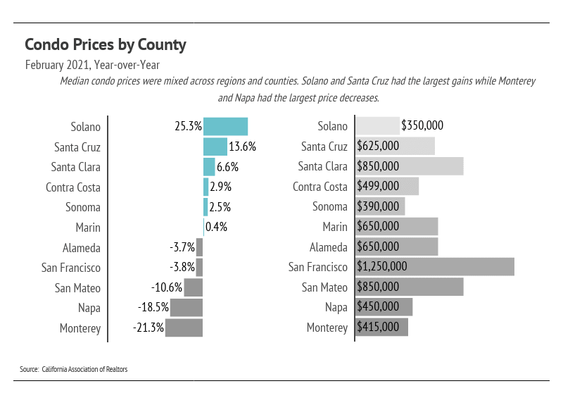 Chart comparing February 2021 condo price changes and median prices across 11 California counties.