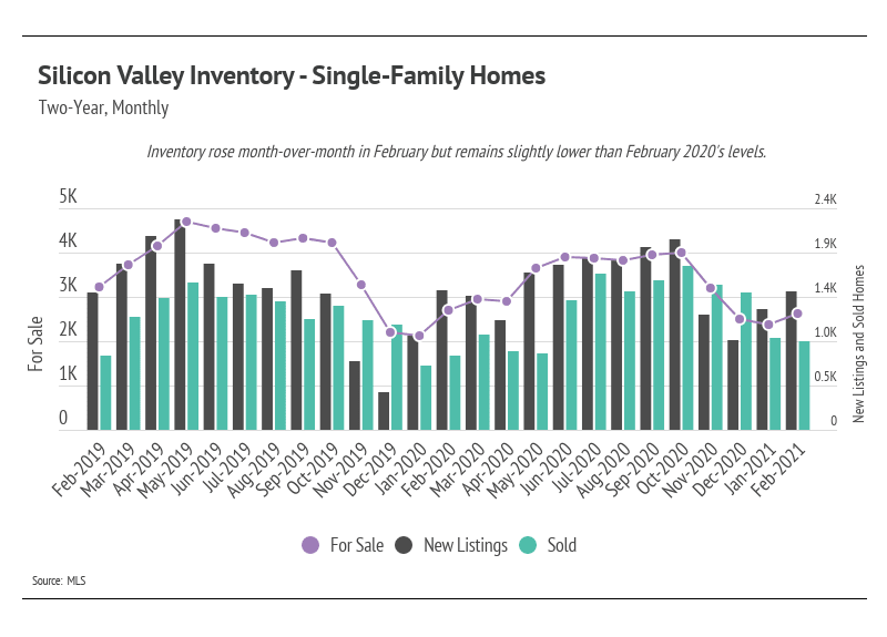 Chart of Silicon Valley single-family home inventory, new listings, and sales from February 2019 to February 2021.
