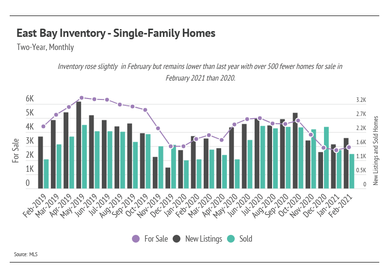 Chart of East Bay single-family home inventory, new listings, and sales by month from February 2019 to February 2021.