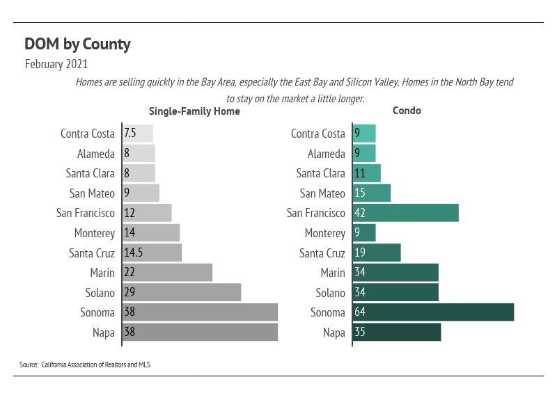 Chart comparing February 2021 days on market for single-family homes and condos by Bay Area county.
