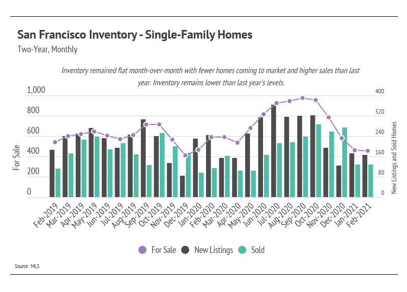 Chart of San Francisco single-family home inventory, new listings, and sales from February 2019 to February 2021.