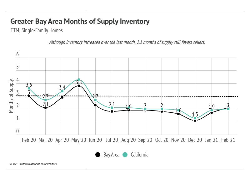 Line chart comparing Bay Area and California single-family home inventory, February 2020 to February 2021.