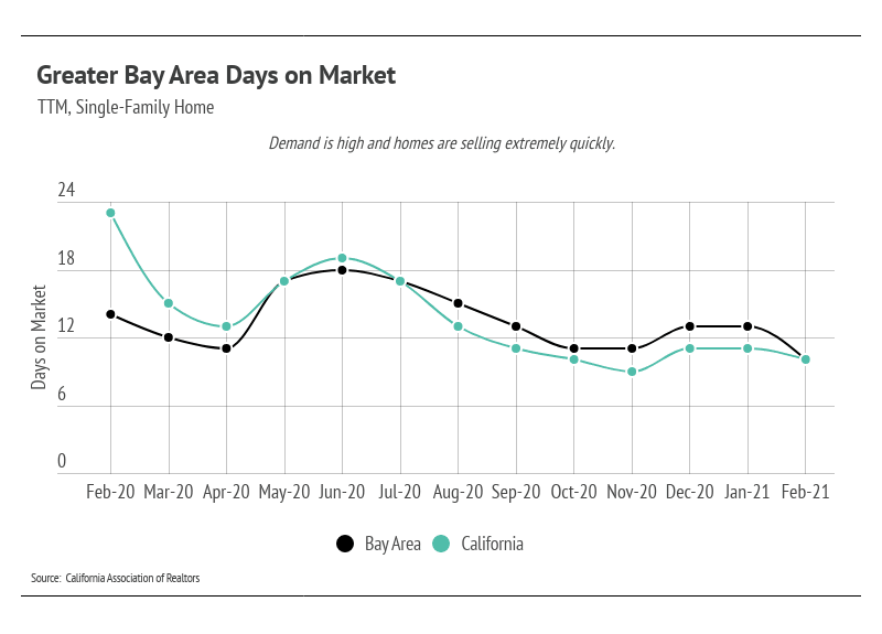 Line chart comparing Bay Area and California single-family home days on market from February 2020 to February 2021.