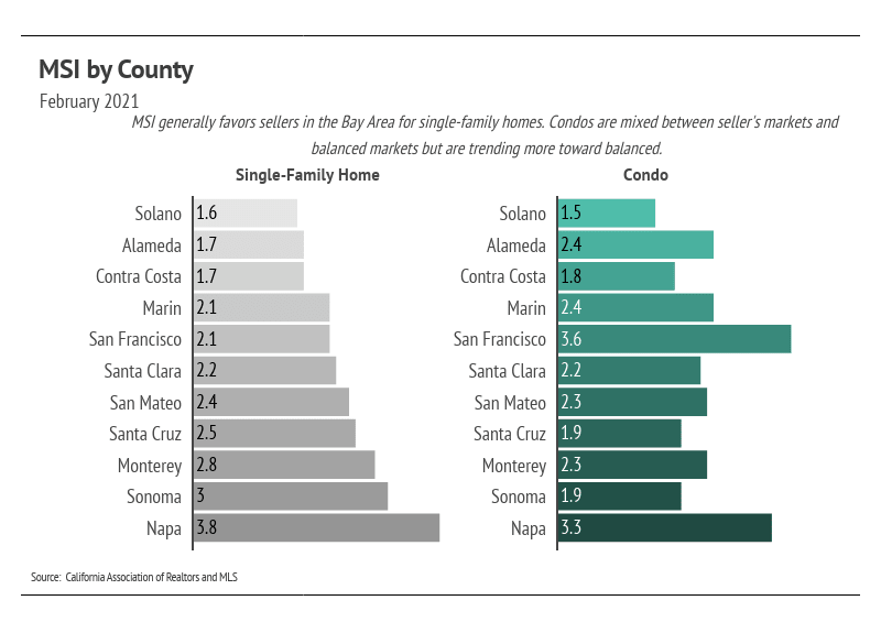 February 2021 county chart compares single-family and condo months of supply across the Bay Area.
