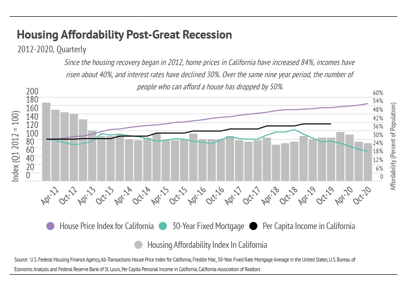 Chart showing California home prices rising as housing affordability falls from 2012 to 2020.