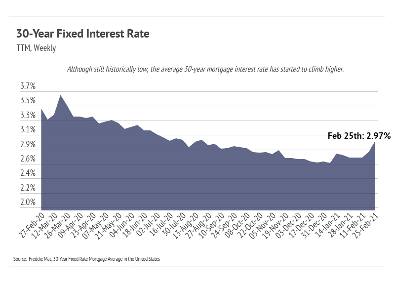 Chart of weekly 30-year fixed mortgage rates, declining through 2020 before rising to 2.97% on February 25, 2021.
