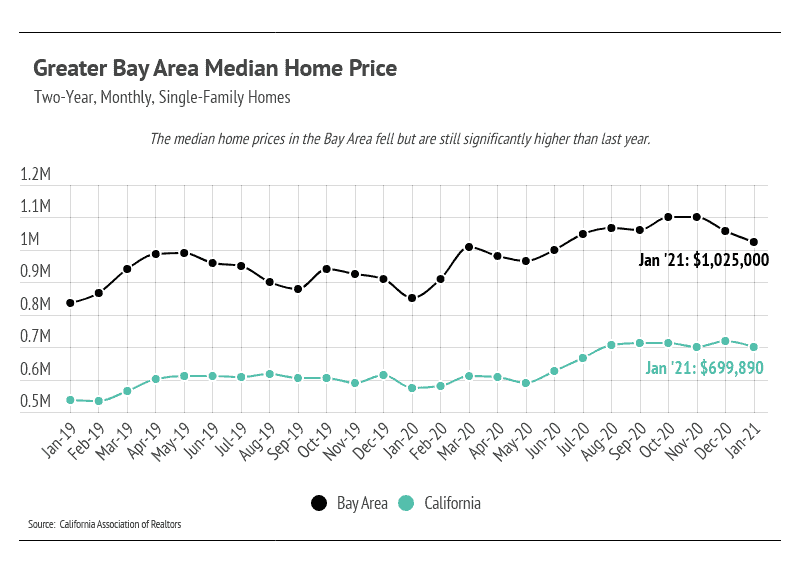 Line chart of monthly median home prices, comparing the Bay Area and California from 2019 to January 2021.