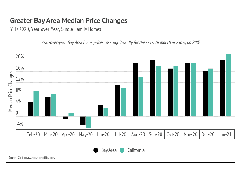 Chart comparing monthly year-over-year single-family home price changes in the Bay Area and California, February 2020 to January 2021.