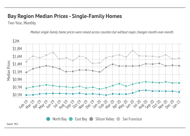 Bay Region median single-family home prices by county, February 2019–January 2021; prices were mixed with little monthly change.