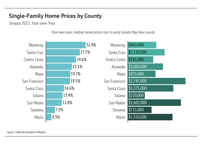 Chart comparing year-over-year home price increases and median prices across ten Greater Bay Area counties in January 2021.