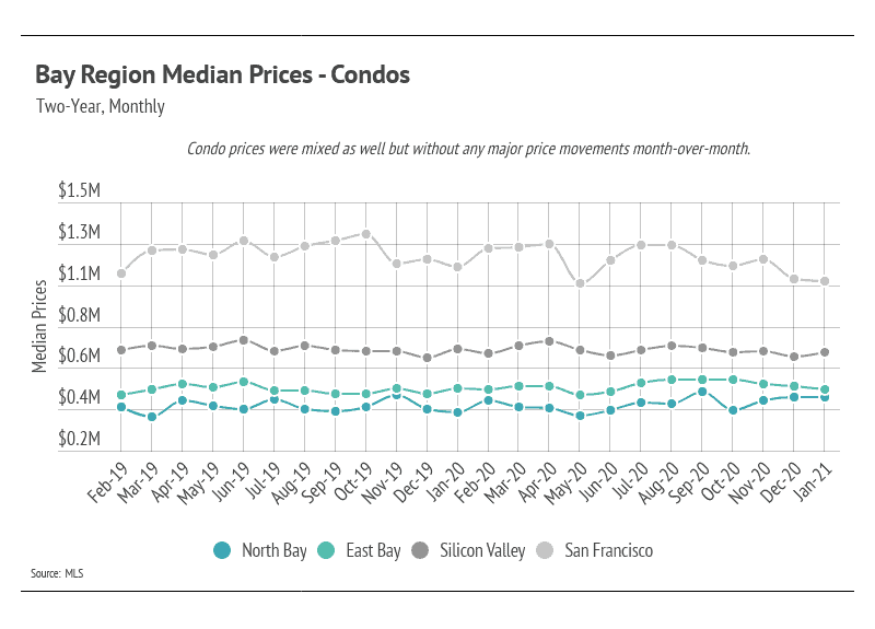 Line chart of monthly Bay Area condo median prices by region, February 2019 to January 2021.