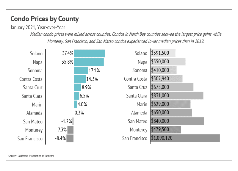 Chart of January 2021 condo price changes and median prices across 11 California counties.