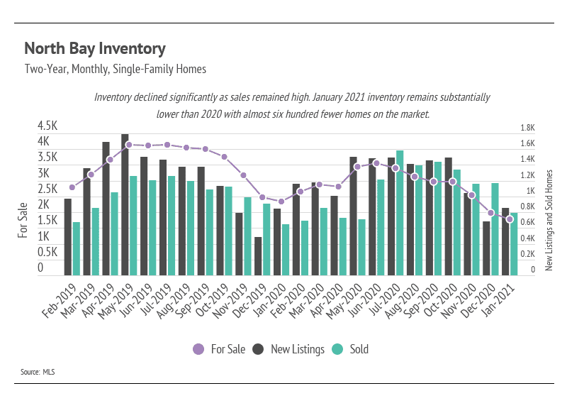 North Bay inventory chart comparing homes for sale, new listings, and sold homes from February 2019 to January 2021.