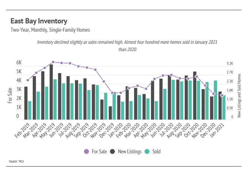 East Bay monthly housing chart compares homes for sale, new listings, and sales from February 2019 to January 2021.