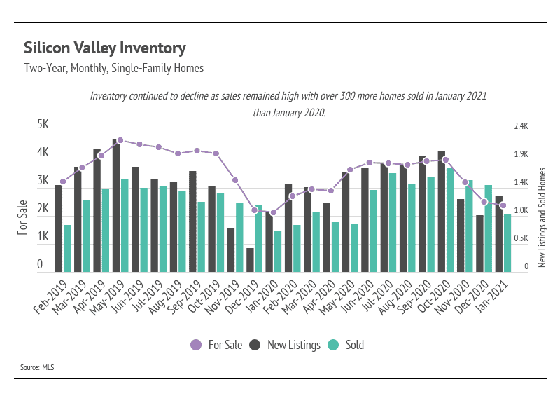 Silicon Valley chart comparing homes for sale, new listings, and sales, February 2019–January 2021.