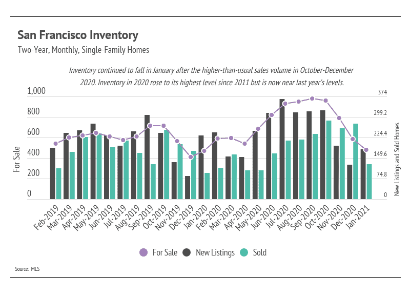 San Francisco single-family home inventory chart comparing homes for sale, new listings, and sales, February 2019–January 2021.