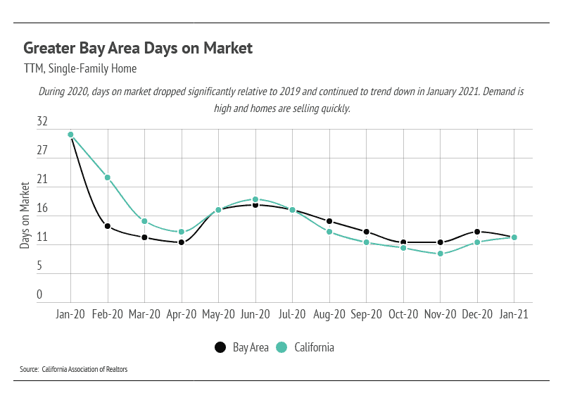 Line chart comparing Bay Area and California single-family home days on market from January 2020 to January 2021.