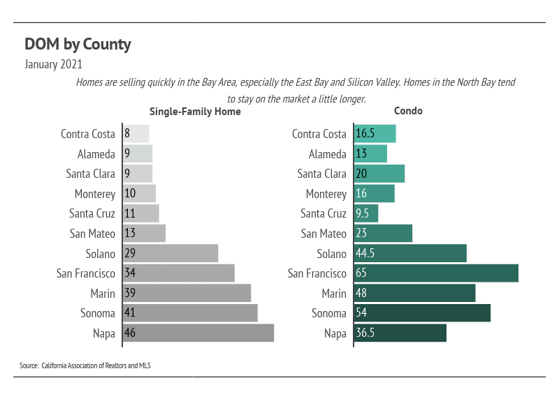 Chart comparing January 2021 days on market for single-family homes and condos across Bay Area counties.