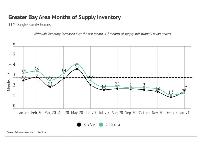 Line chart comparing Bay Area and California months of housing supply from January 2020 to January 2021.