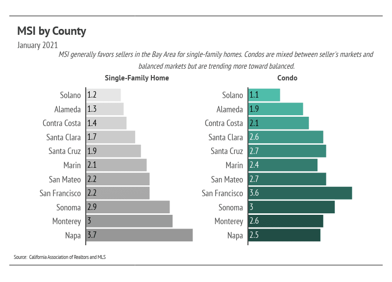 January 2021 Bay Area months-of-inventory chart comparing single-family homes and condos by county.