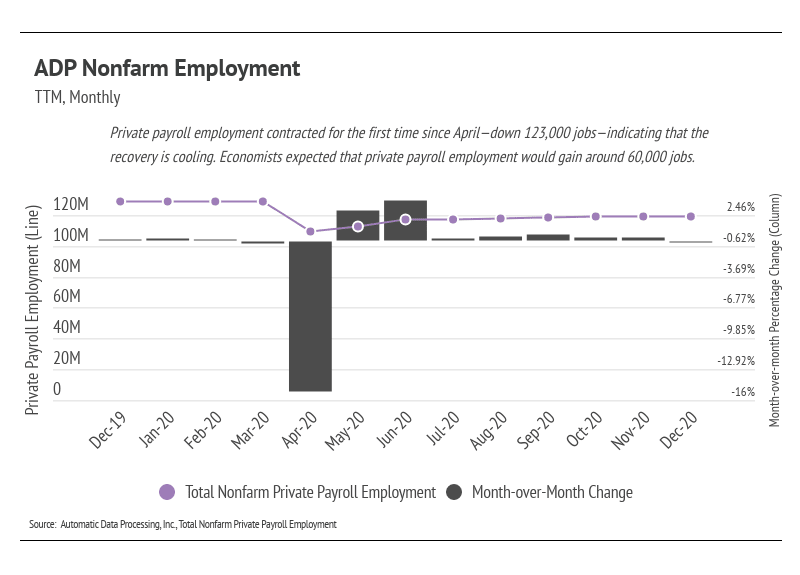 Chart of nonfarm private payroll employment and monthly changes, showing a sharp decline in April 2020 and partial recovery.