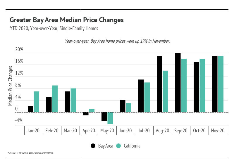 Chart comparing Bay Area and California year-over-year home price changes from January to November 2020.